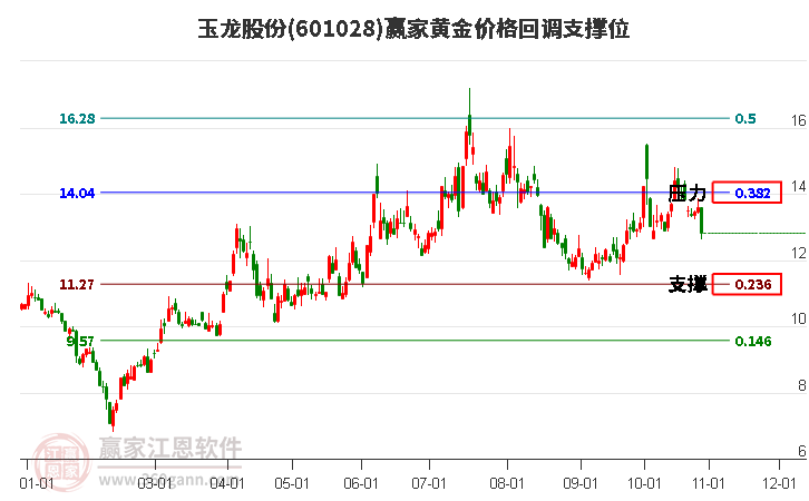 601028玉龙股份黄金价格回调支撑位工具