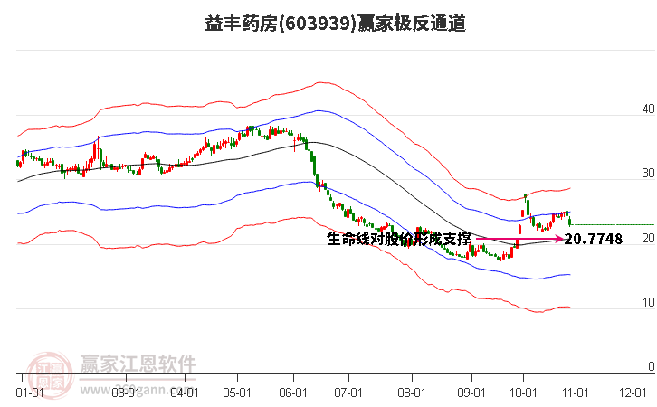 603939益丰药房赢家极反通道工具