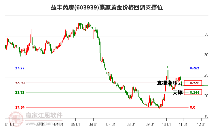 603939益丰药房黄金价格回调支撑位工具