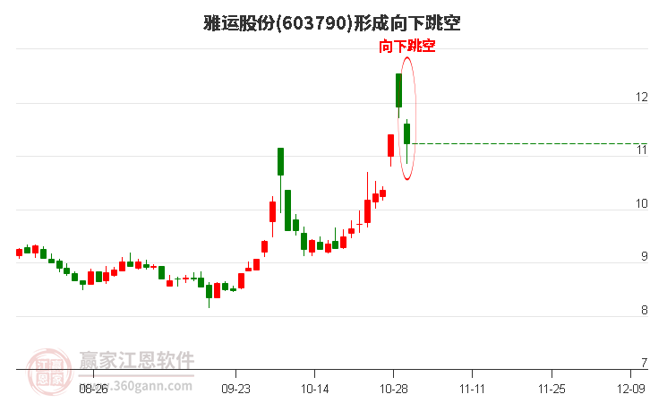 雅运股份(603790)形成向下跳空形态