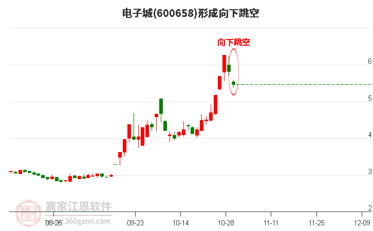 电子城(600658)形成向下跳空形态