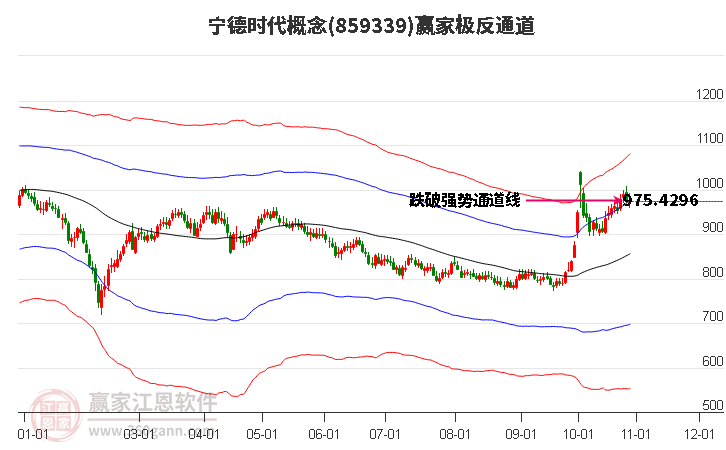 859339宁德时代赢家极反通道工具