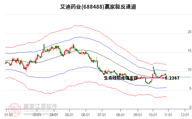 688488艾迪药业赢家极反通道工具