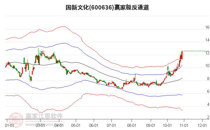 600636国新文化赢家极反通道工具
