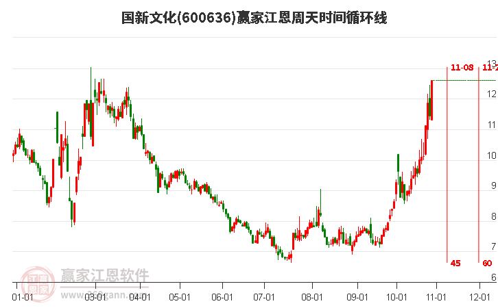 600636国新文化江恩周天时间循环线工具