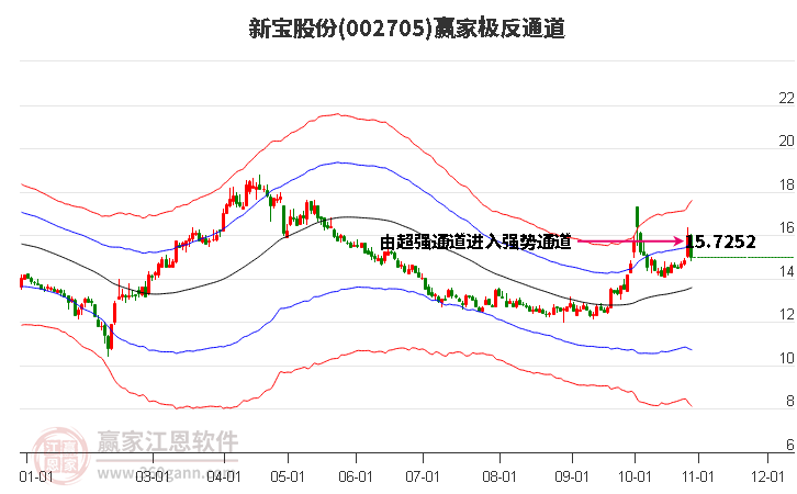 002705新宝股份赢家极反通道工具