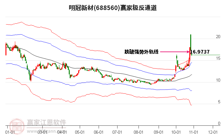 688560明冠新材赢家极反通道工具