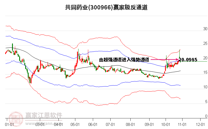 300966共同药业赢家极反通道工具