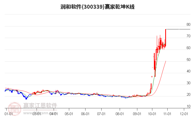 300339润和软件赢家乾坤K线工具