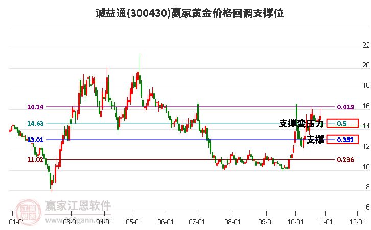 300430诚益通黄金价格回调支撑位工具