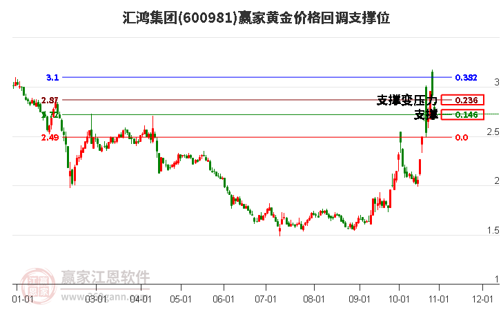 600981汇鸿集团黄金价格回调支撑位工具