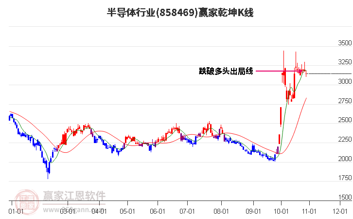 858469半导体赢家乾坤K线工具