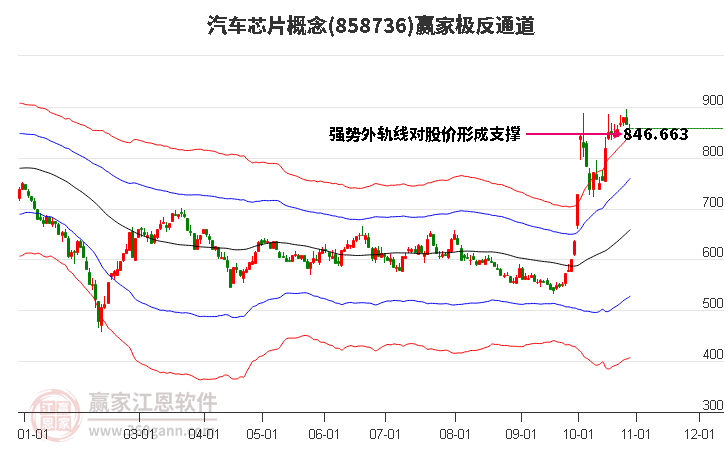 858736汽車芯片贏家極反通道工具