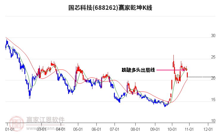 688262國芯科技贏家乾坤K線工具