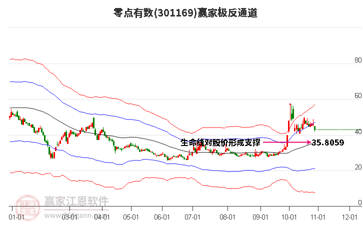 301169零点有数赢家极反通道工具