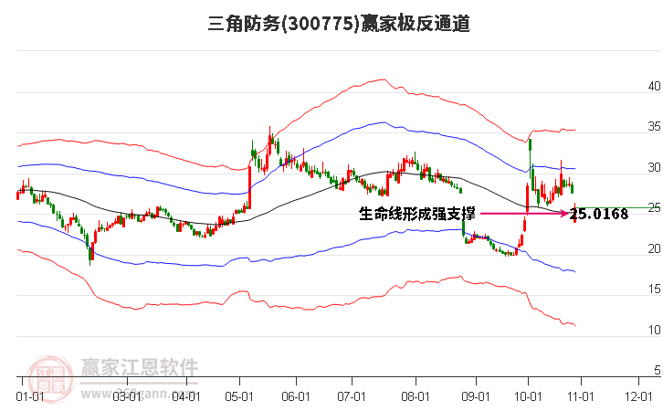 300775三角防务赢家极反通道工具