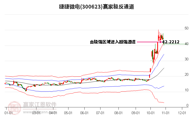 300623捷捷微电赢家极反通道工具