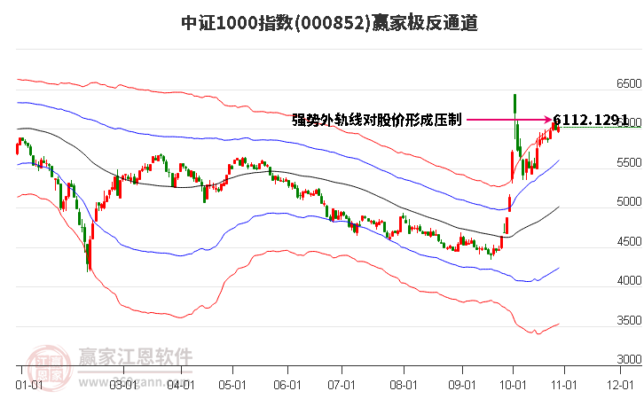 000852中证1000赢家极反通道工具