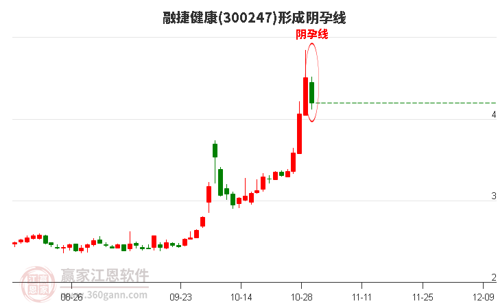 融捷健康300247形成阴孕线形态