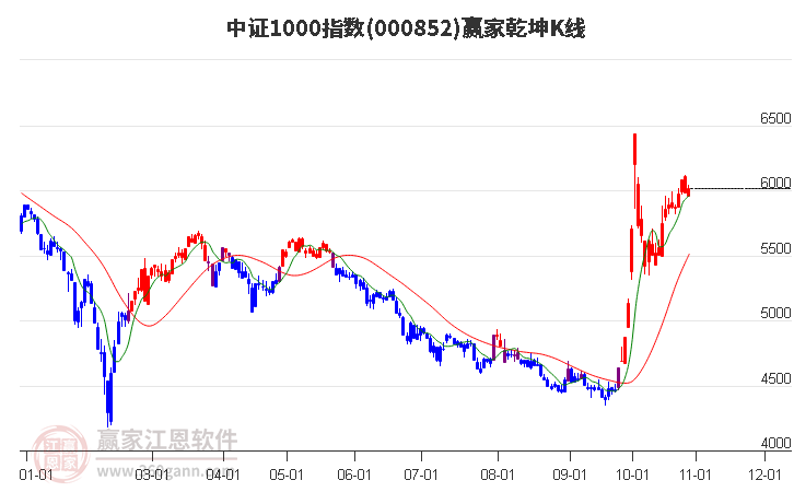 000852中证1000赢家乾坤K线工具