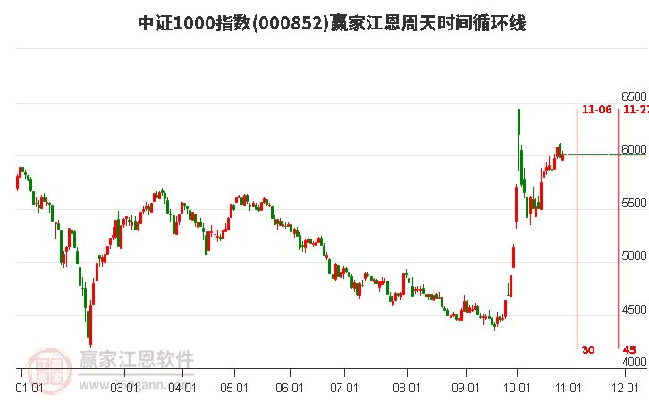 中证1000指数赢家江恩周天时间循环线工具