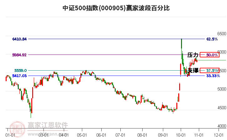 中证500指数赢家波段百分比工具