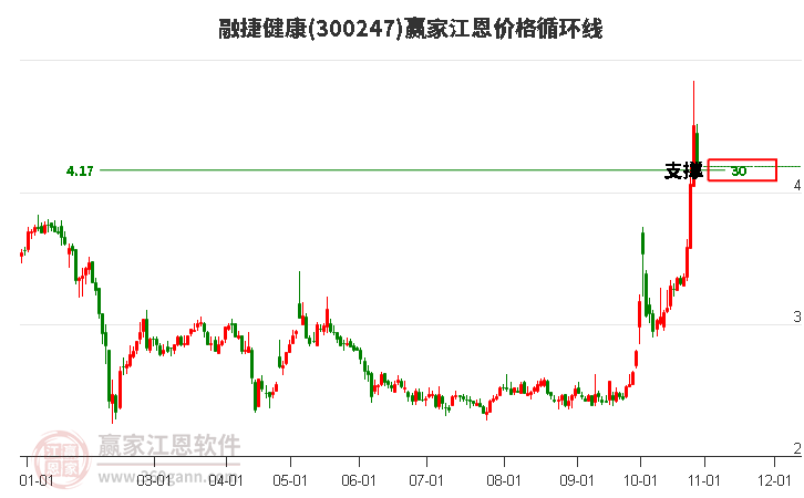 300247融捷健康江恩价格循环线工具