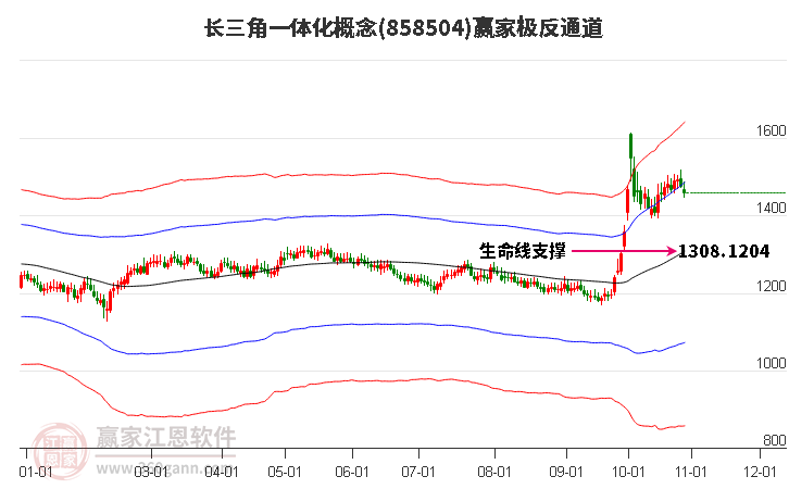 858504长三角一体化赢家极反通道工具