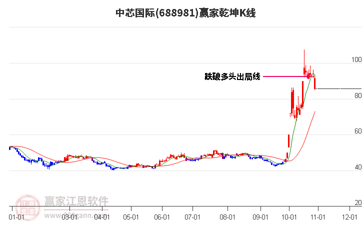 688981中芯国际赢家乾坤K线工具