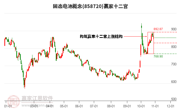 858720固态电池赢家十二宫工具