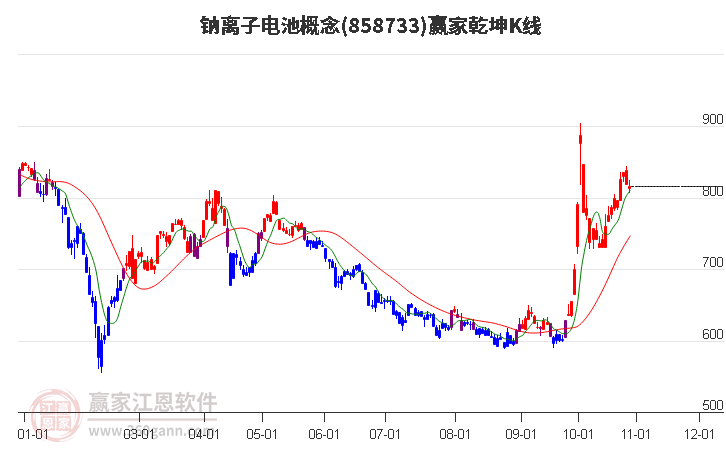 858733钠离子电池赢家乾坤K线工具