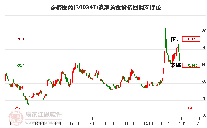 300347泰格医药黄金价格回调支撑位工具