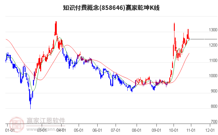 858646知识付费赢家乾坤K线工具