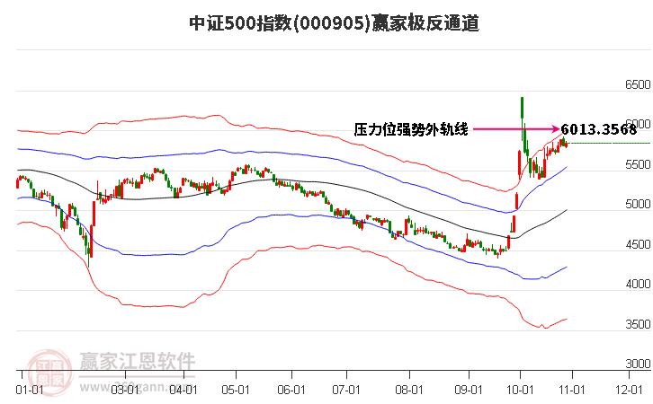 000905中证500赢家极反通道工具