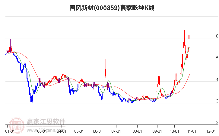 000859国风新材赢家乾坤K线工具