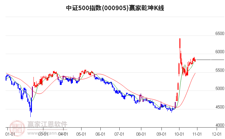 000905中证500赢家乾坤K线工具