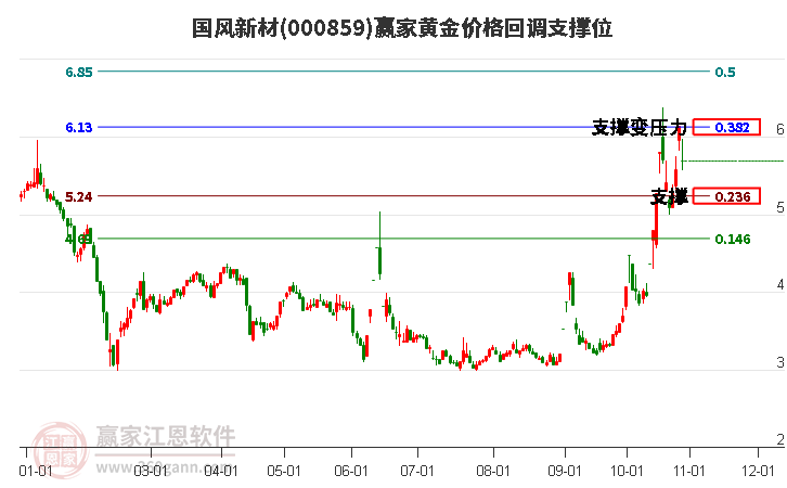 000859国风新材黄金价格回调支撑位工具