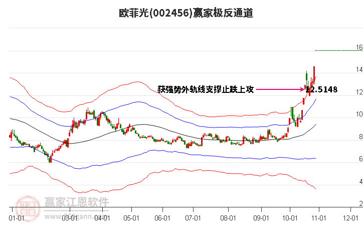 002456欧菲光赢家极反通道工具