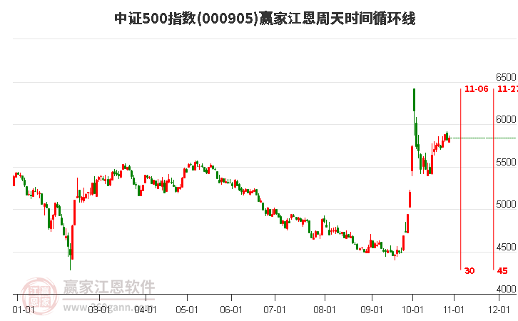 中证500指数赢家江恩周天时间循环线工具