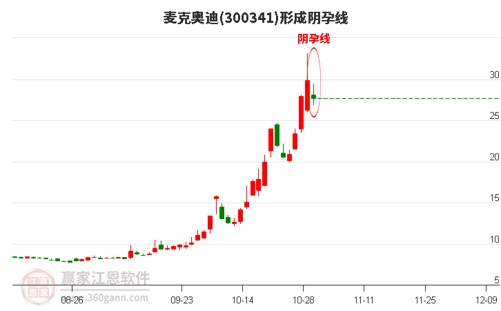 麦克奥迪(300341)形成阴孕线形态