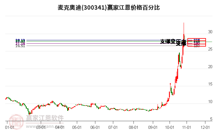 300341麦克奥迪江恩价格百分比工具