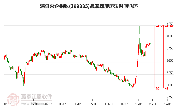 深证央企指数赢家螺旋历法时间循环工具