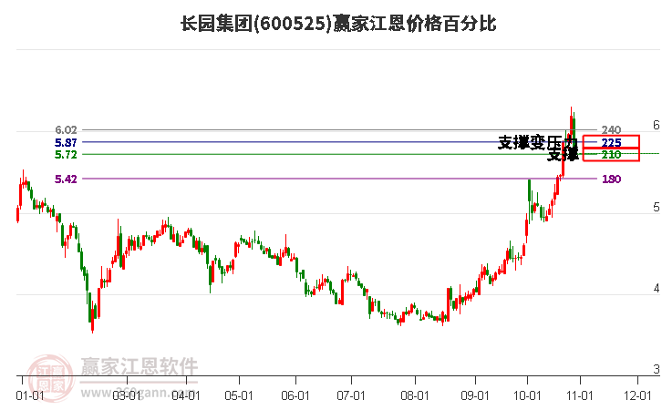 600525长园集团江恩价格百分比工具