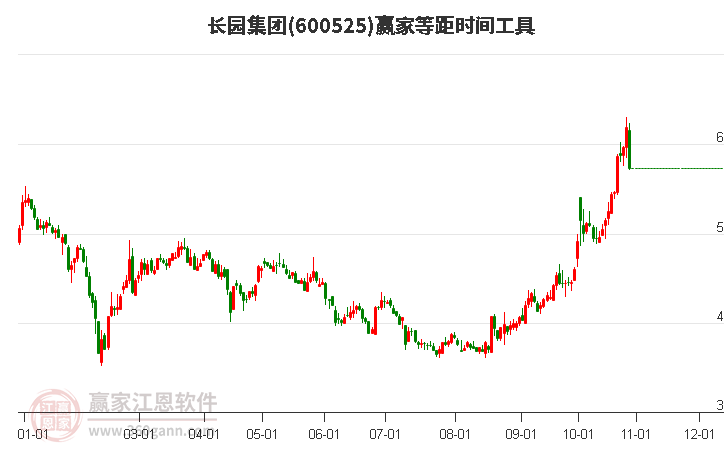 600525长园集团等距时间周期线工具