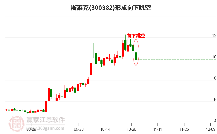 300382斯莱克形成向下跳空形态