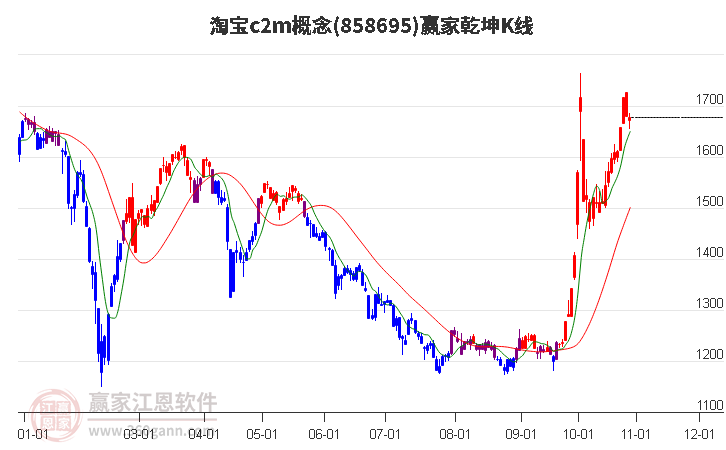 858695淘宝c2m赢家乾坤K线工具