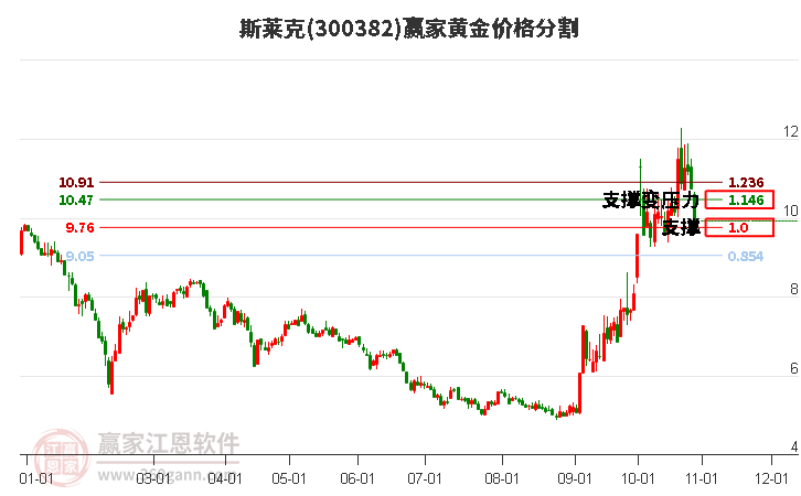 300382斯莱克黄金价格分割工具