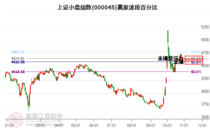 上证小盘指数赢家波段百分比工具