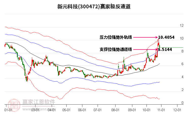 300472新元科技赢家极反通道工具