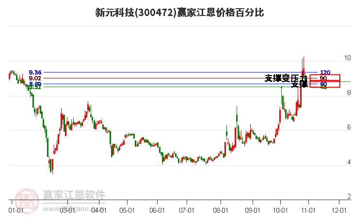 300472新元科技江恩价格百分比工具